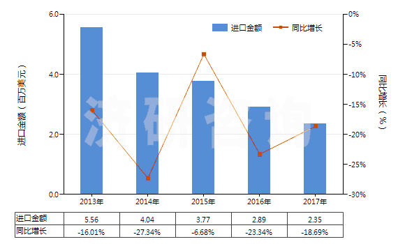 2013-2017年中國其他彈性紗線（未加捻或捻度每米不超過50轉(zhuǎn)）(HS54024490)進口總額及增速統(tǒng)計